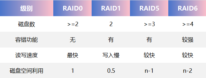 Windows存储空间：软RAID的不错选择